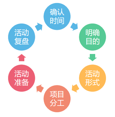 渠道少?沒新意?企業(yè)如何透過活動(dòng)運(yùn)營(yíng)優(yōu)化產(chǎn)品?(二) —— 項(xiàng)目策劃篇
